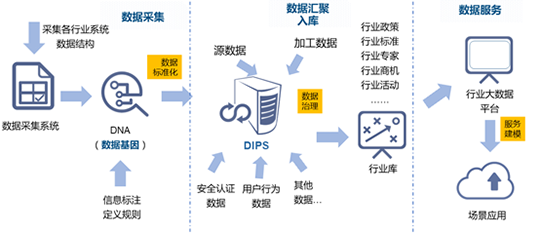 國脈水巢DIPS行業(yè)大數(shù)據(jù)平臺建設(shè)的框架路徑
