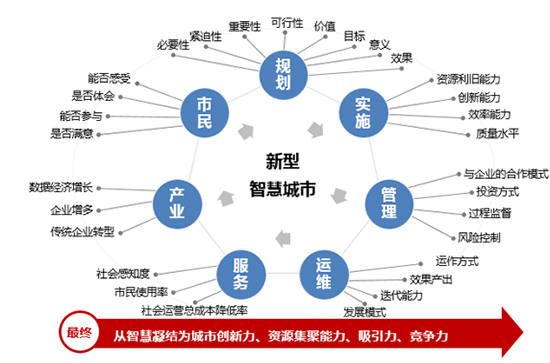 新型智慧城市的大智慧、新思路和心服務