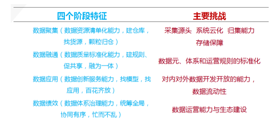 數(shù)據(jù)聚、通、用、效四個(gè)階段特征與挑戰(zhàn)
