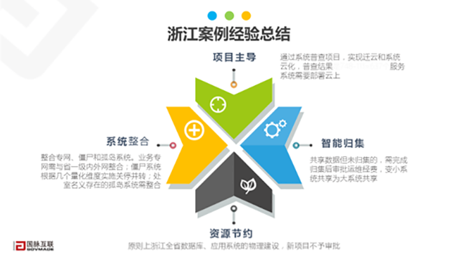 浙江案例經(jīng)驗(yàn)總結(jié)