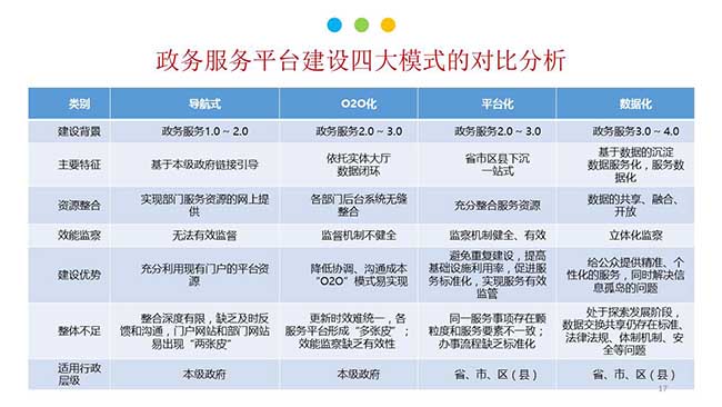 政務(wù)服務(wù)平臺(tái)建設(shè)四大模式的對(duì)比分析