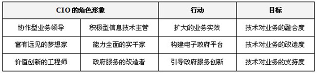 政府CIO從技術(shù)實(shí)施到戰(zhàn)略管理的轉(zhuǎn)型