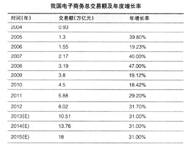 我國(guó)電子商務(wù)總交易額及年度增長(zhǎng)率