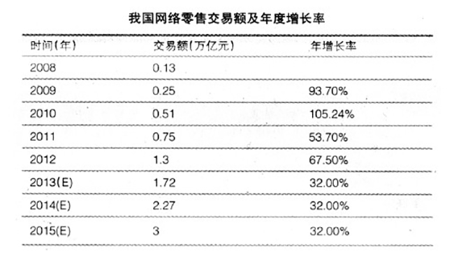 我國(guó)網(wǎng)絡(luò)零售交易額及年度增長(zhǎng)率