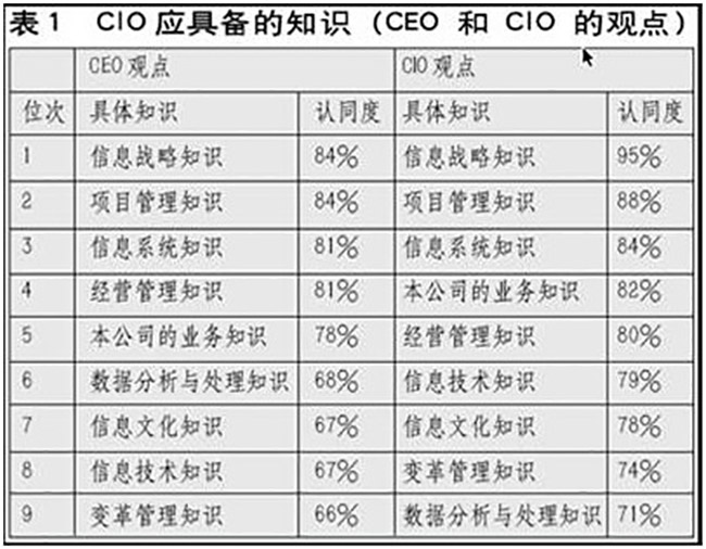 賴茂生：CIO的職責(zé)、素質(zhì)和培訓(xùn)