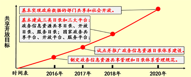 共享開放目標(biāo)