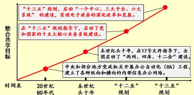 整合共享目標(biāo)