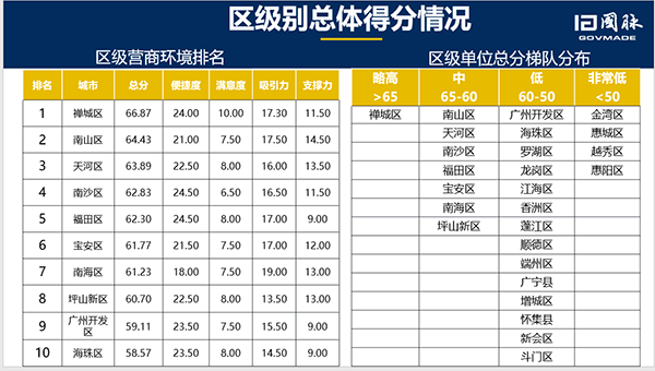 珠三角營商環(huán)境評估地區(qū)級得分排名