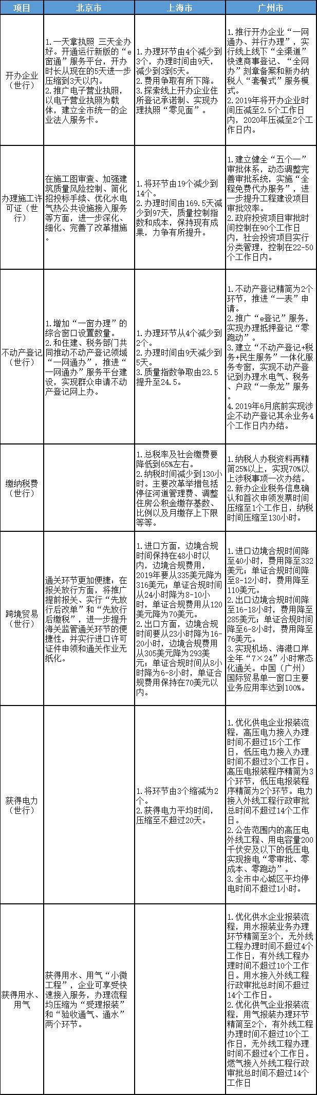 北京、上海、廣州優(yōu)化營商環(huán)境2.0改革目標、任務(wù)對比表