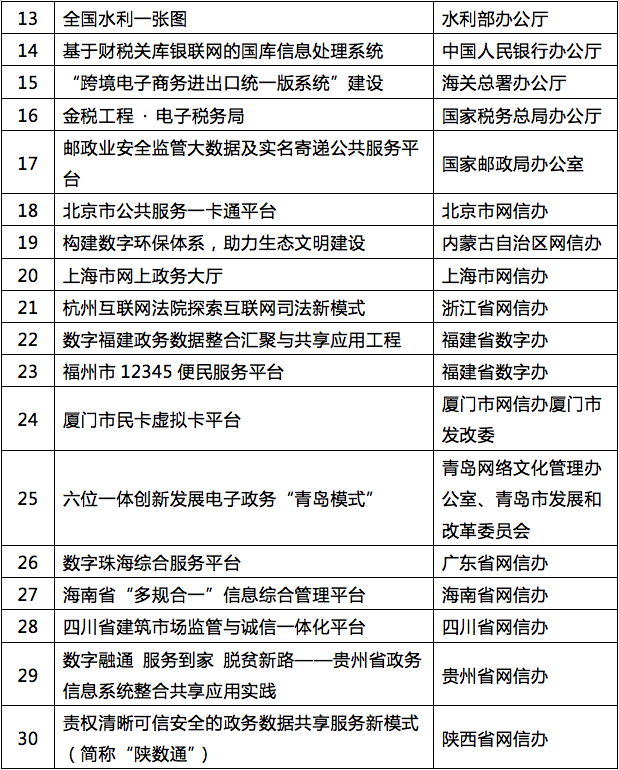 數(shù)字中國建設(shè)年度最佳實踐成果評選結(jié)果