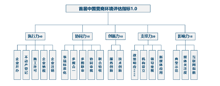 首屆（2018）中國(guó)營(yíng)商環(huán)境評(píng)估指標(biāo)1.0