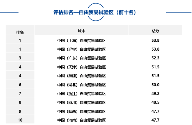 大中型城市、市轄區(qū)、自由貿(mào)易試驗(yàn)區(qū)中排名靠前名單如下