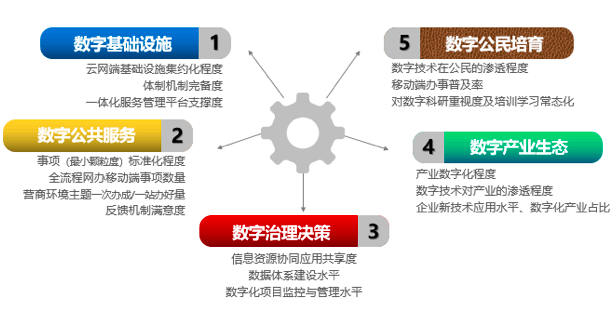 國(guó)脈智庫(kù)：“數(shù)字政府”五因素模型